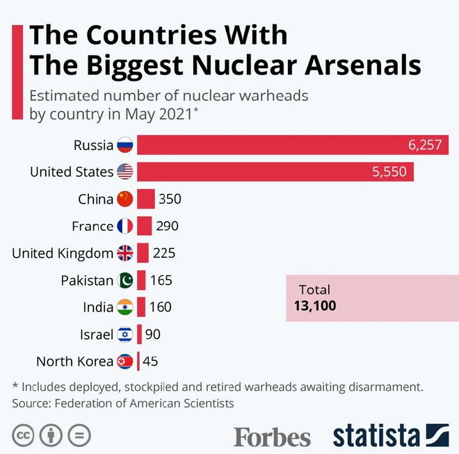 Nuclear potential by country, 2021